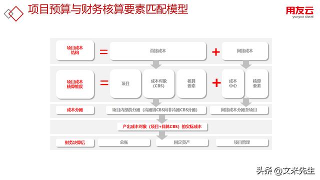 工程項目管理如何做？56頁用友公司工程項目管理方案，系統(tǒng)專業(yè)（用友 工程項目管理軟件）