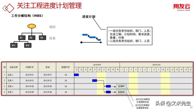 工程項目管理如何做？56頁用友公司工程項目管理方案，系統(tǒng)專業(yè)（用友 工程項目管理軟件）