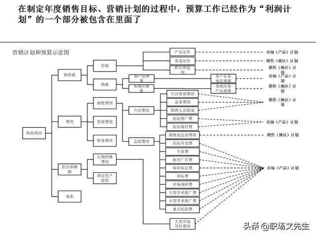 營銷目標(biāo)和預(yù)算編制的調(diào)整，100頁流程系列營銷計(jì)劃與管理流程（制定營銷計(jì)劃時(shí)如何制定預(yù)算）