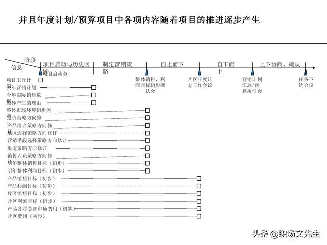 營銷目標(biāo)和預(yù)算編制的調(diào)整，100頁流程系列營銷計(jì)劃與管理流程（制定營銷計(jì)劃時(shí)如何制定預(yù)算）