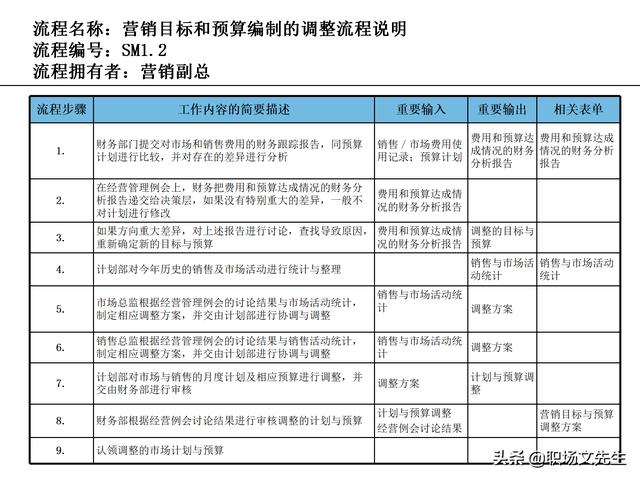 營銷目標(biāo)和預(yù)算編制的調(diào)整，100頁流程系列營銷計(jì)劃與管理流程（制定營銷計(jì)劃時(shí)如何制定預(yù)算）