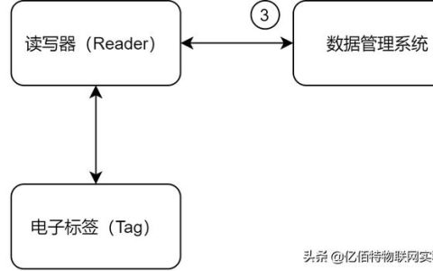 三分鐘帶你了解RFID技術(shù)（談談你身邊的RFID技術(shù)）