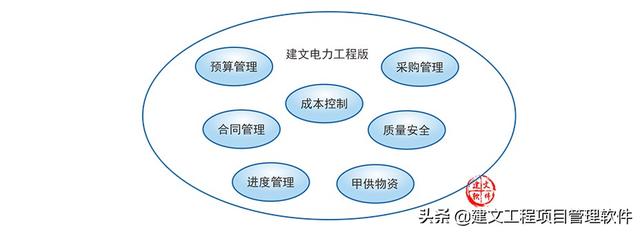 建文電力工程項(xiàng)目管理系統(tǒng)——進(jìn)度、成本“雙控與三管”（建設(shè)工程項(xiàng)目管理三管三控一協(xié)調(diào)）