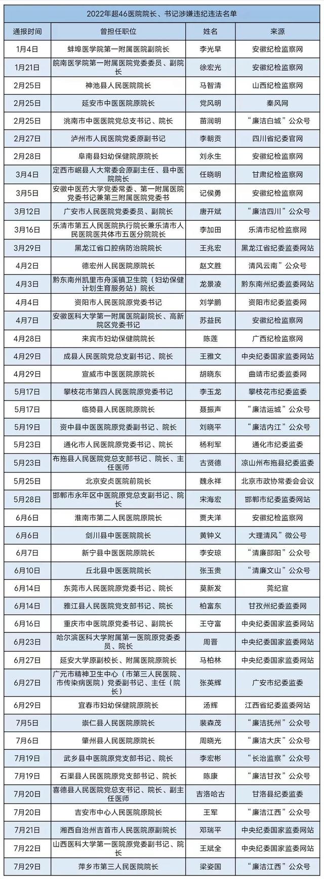 新一輪反腐風(fēng)暴，將吹向全國(guó)1.2萬家公立醫(yī)院！大批院長(zhǎng)被查