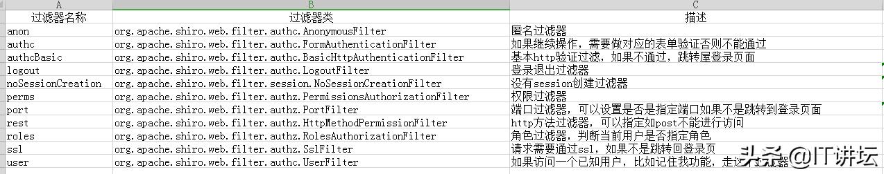 學(xué)習(xí)shiro認(rèn)證授權(quán)？看這一篇就夠了！史上最傻瓜式兒用法講解！（shiro如何實(shí)現(xiàn)認(rèn)證和授權(quán)）