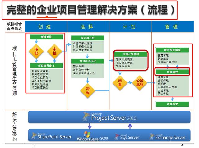 項(xiàng)目管理必備，16套Project軟件使用教程，解決所有項(xiàng)目管理問題（項(xiàng)目管理軟件project教程）