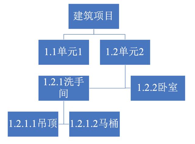 項(xiàng)目管理，如何做任務(wù)分解？（項(xiàng)目管理,如何做任務(wù)分解表）