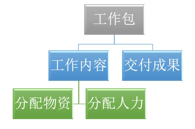 項(xiàng)目管理，如何做任務(wù)分解？（項(xiàng)目管理,如何做任務(wù)分解表）
