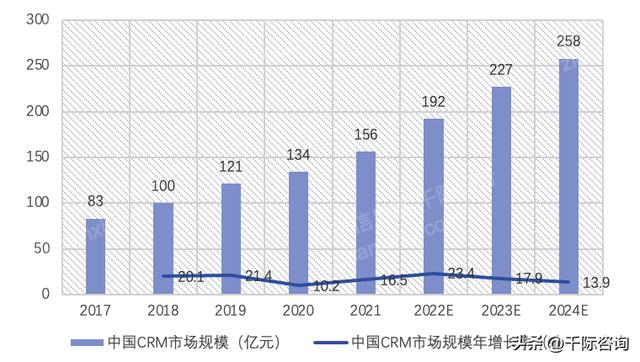 022年CRM客戶關(guān)系管理系統(tǒng)行業(yè)研究報(bào)告（crm系統(tǒng)的發(fā)展趨勢(shì)）"