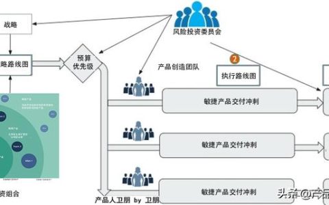 項目管理：產(chǎn)品開發(fā)敏捷性的關鍵「項目經(jīng)理及路線圖」（項目管理 敏捷開發(fā)）