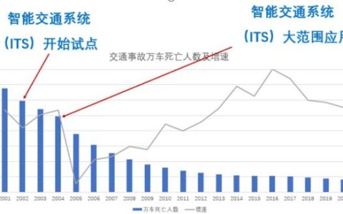 01智能交通ITS知識(shí)科普（智能交通ITS）
