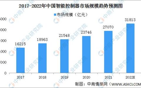 2022年中國智能控制器行業(yè)市場現(xiàn)狀及發(fā)展趨勢預測分析（智能控制器市場規(guī)模）