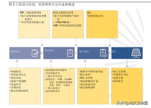 光伏EPC：工程、采購和施工最佳實踐指南（四）——工程管理（光伏epc招標(biāo)文件）