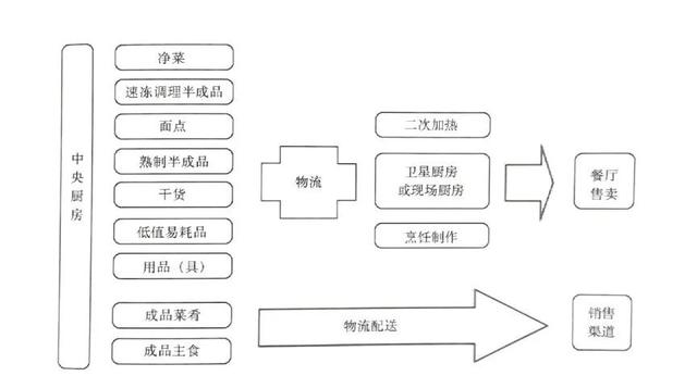 中央廚房建設(shè)難？觀麥調(diào)研30家央廚，給你5大建議（中央廚房的發(fā)展和困局）