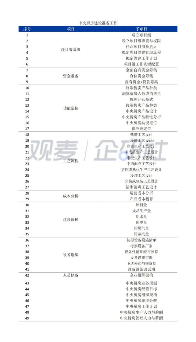 中央廚房建設(shè)難？觀麥調(diào)研30家央廚，給你5大建議（中央廚房的發(fā)展和困局）