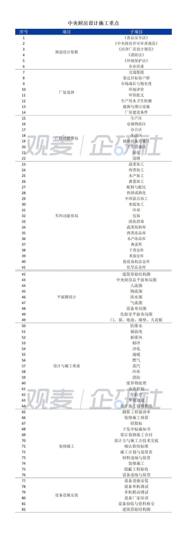 中央廚房建設(shè)難？觀麥調(diào)研30家央廚，給你5大建議（中央廚房的發(fā)展和困局）