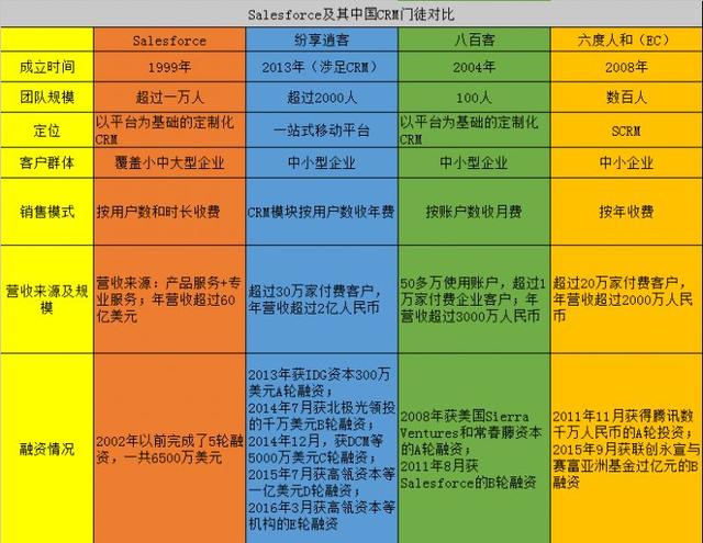 中國CRM企業(yè)“學(xué)習(xí)”Salesforce，只是在集體自嗨？（crm和salesforce）