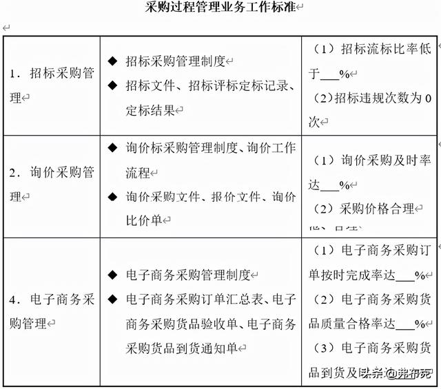 采購過程管理：工作職責、管理制度、管理流程、工作標準（采購管理制度及工作流程）